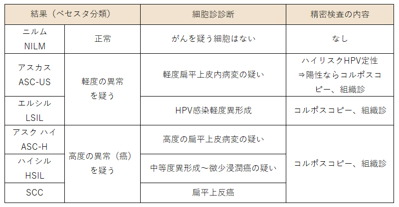 検査結果の見方