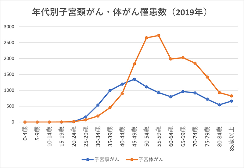 年代別子宮頸がん・体がん罹患数（2019年）