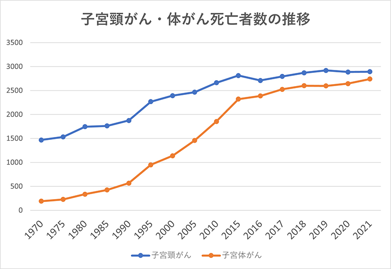 子宮頸がん・体がん死亡者数の推移